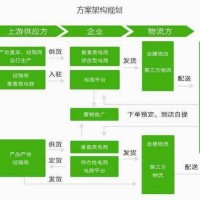 生鮮管理系統 生鮮訂貨系統開發 生鮮管理系統 生鮮批發管理系統開發方案